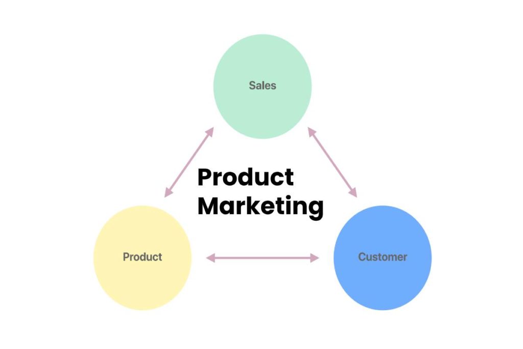 What is Product Marketing? – Critical Steps, and More product marketing