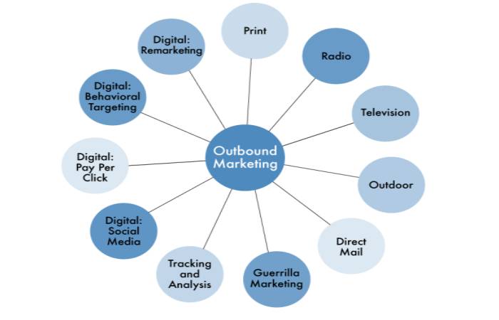 outbound marketing