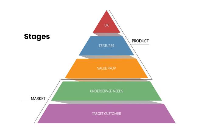 product market fit