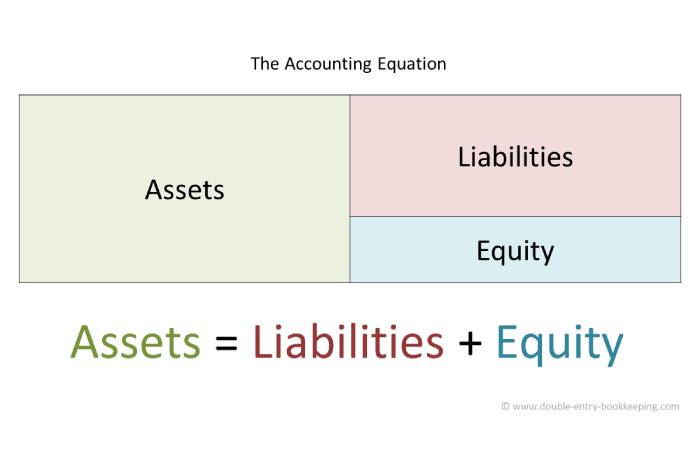 accounting equation