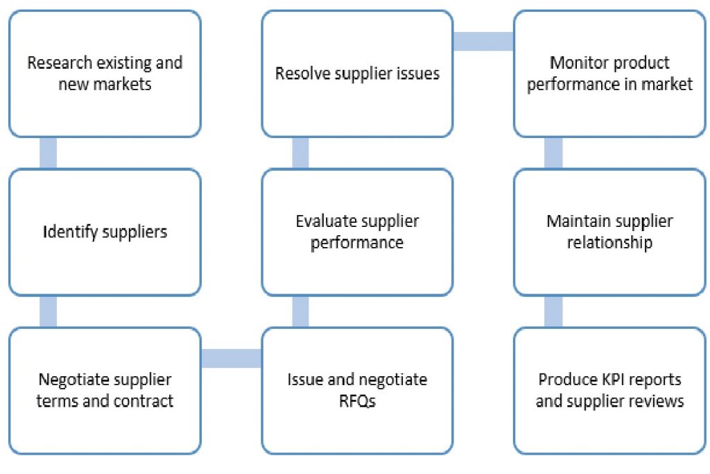 Track of your inventory and manage the procurement process