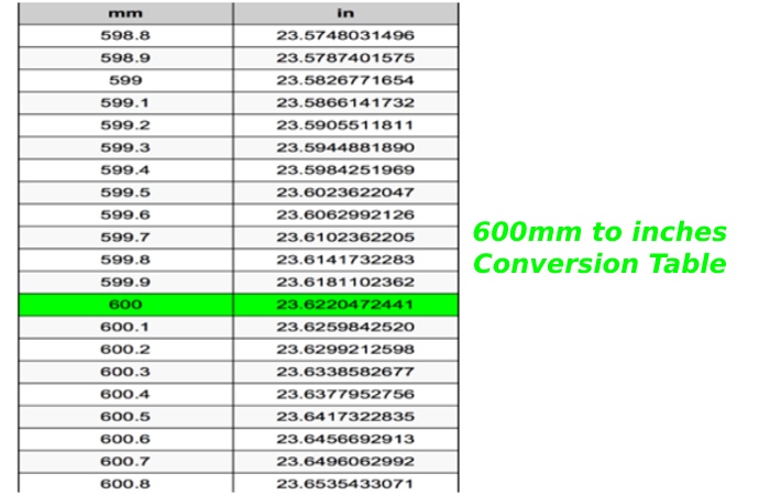 600mm to inches Conversion Table
