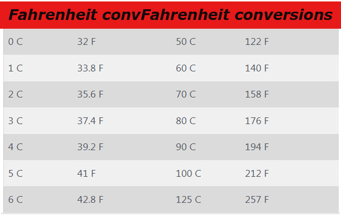 https://www.globalmarketingguide.com/how-to-convert-25-c-to-f/
