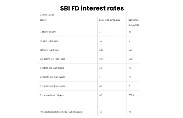 SBI FD interest rates