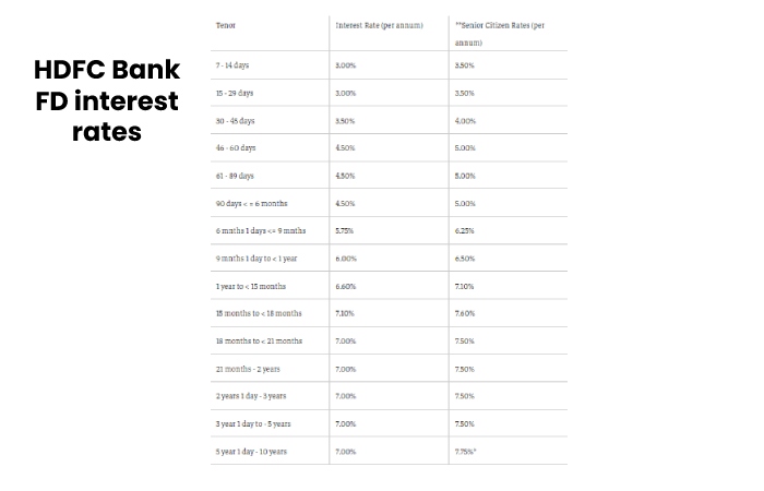 HDFC Bank FD interest rates