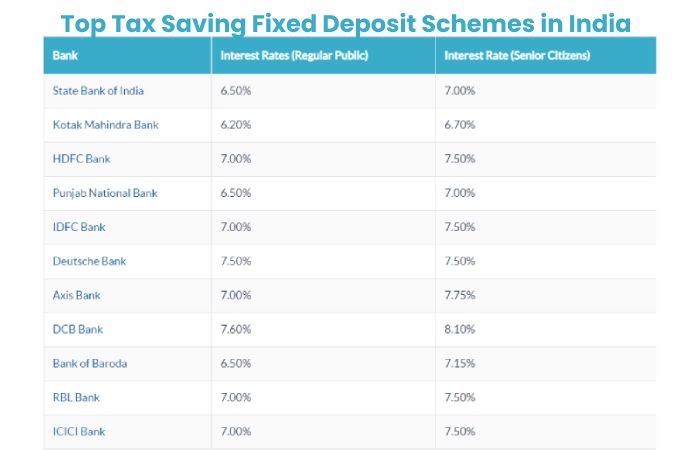Top Tax Saving Fixed Deposit Schemes in India