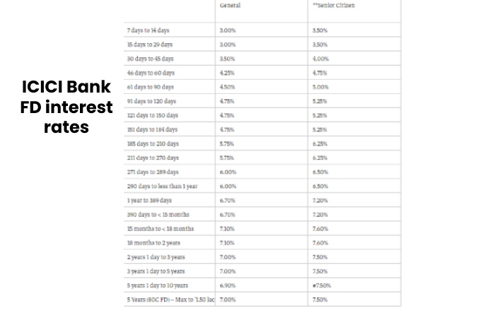 ICICI Bank FD interest rates