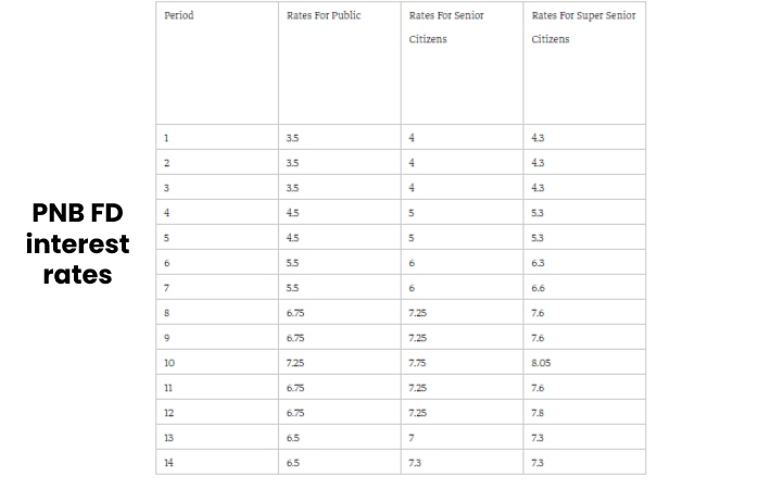 PNB FD interest rates
