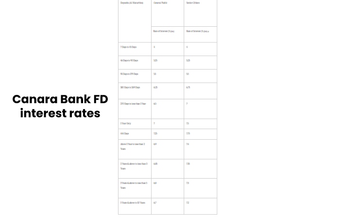 Canara Bank FD interest rates