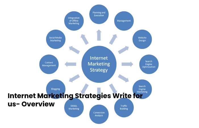 Internet Marketing Strategies Write for us- Overview