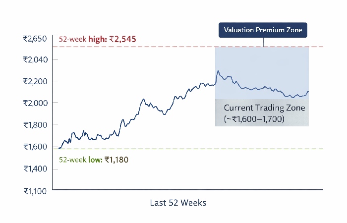 Cochin Shipyard share price 52-week range highlighting current valuation zone