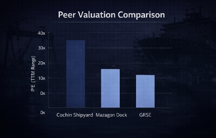 Cochin Shipyard valuation compared with other PSU shipbuilding peers