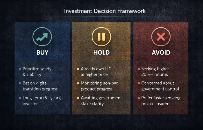 Decision framework showing when investors should buy, hold, or avoid LIC shares
