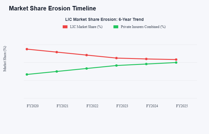 Line chart showing LIC market share declining from FY2020 to FY2025 while private insurers’ combined market share rises