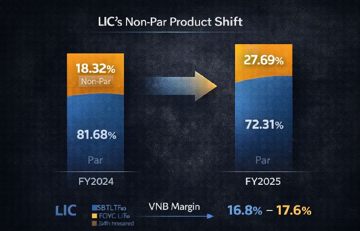 Graphic showing LIC’s rising non-participating product share and improving VNB margins