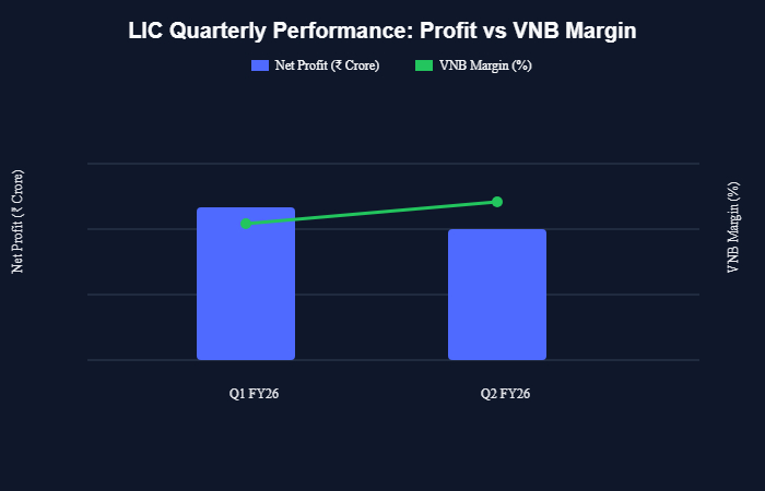 Chart showing LIC quarterly net profit in crore rupees and VNB margin percentage for Q1 FY26 and Q2 FY26