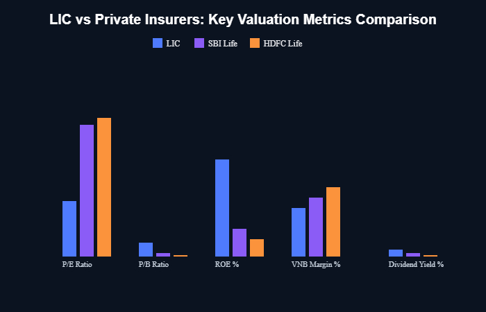 Bar chart comparing LIC with SBI Life and HDFC Life on P/E ratio, P/B ratio, ROE, VNB margin and dividend yield