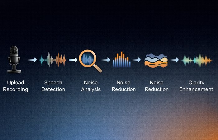 visual representation of speech enhancement audio processing stages