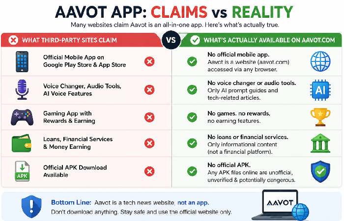 Comparison of claimed Aavot app features and actual website features