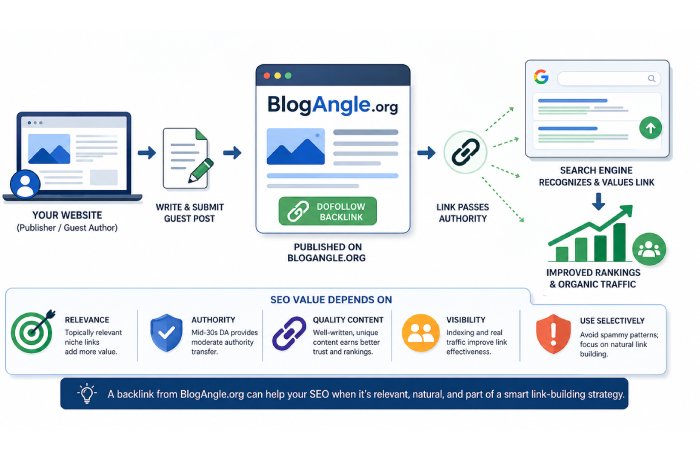 Illustration showing guest posting backlinks and SEO authority flow between websites