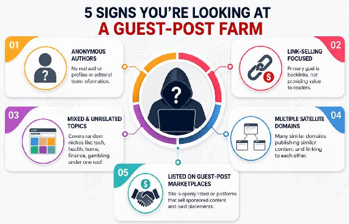 Visual infographic showing warning signs of a guest-post farm website