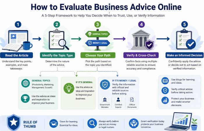 process to verify online business advice before acting