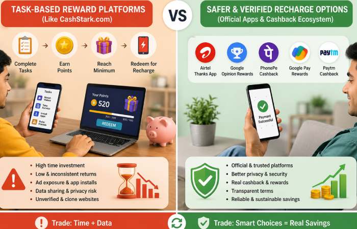 Comparison between task reward platforms and official recharge cashback methods