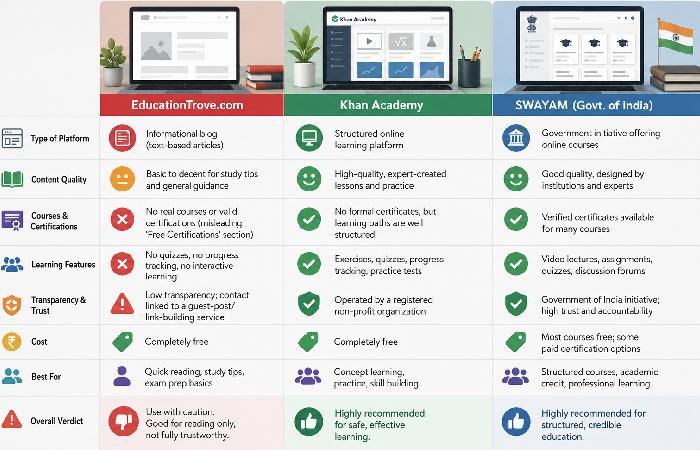 Comparison between a basic educational blog and structured learning platforms