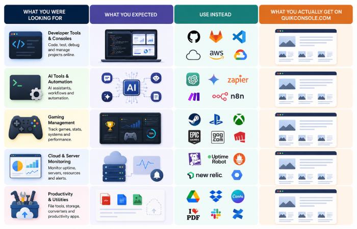 Comparison of different online productivity and developer platform categories